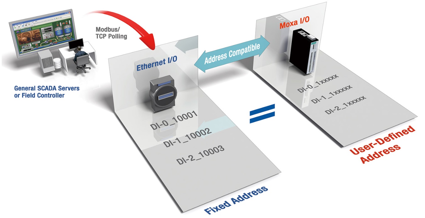 Ethernet remote I/O Ethernet remote I/O